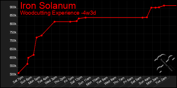 Last 31 Days Graph of Iron Solanum