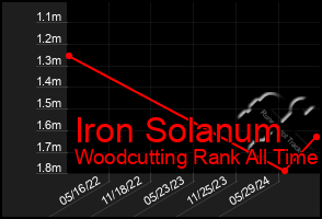 Total Graph of Iron Solanum