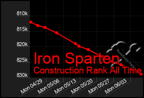 Total Graph of Iron Sparten