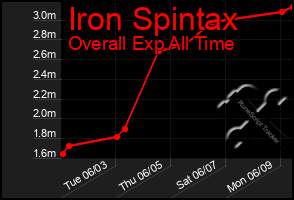 Total Graph of Iron Spintax