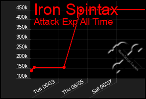 Total Graph of Iron Spintax