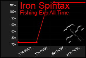 Total Graph of Iron Spintax