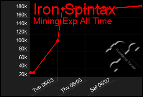 Total Graph of Iron Spintax