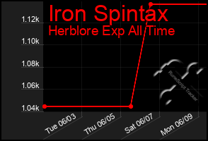 Total Graph of Iron Spintax