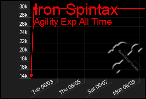 Total Graph of Iron Spintax