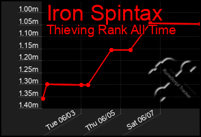 Total Graph of Iron Spintax