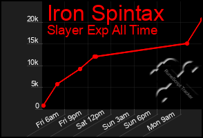 Total Graph of Iron Spintax