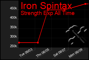 Total Graph of Iron Spintax