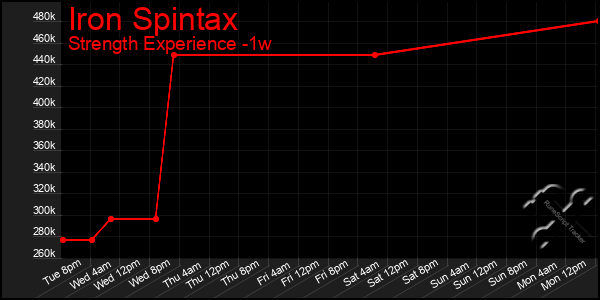 Last 7 Days Graph of Iron Spintax