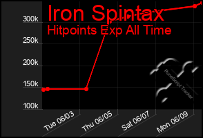 Total Graph of Iron Spintax