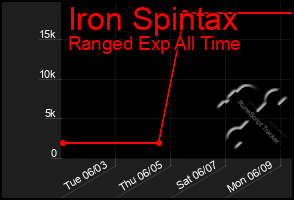 Total Graph of Iron Spintax
