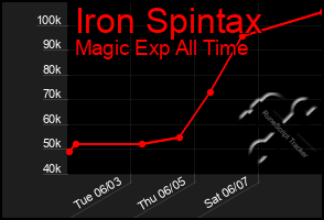 Total Graph of Iron Spintax