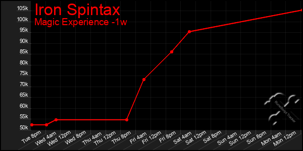 Last 7 Days Graph of Iron Spintax