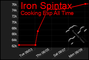Total Graph of Iron Spintax