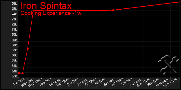 Last 7 Days Graph of Iron Spintax