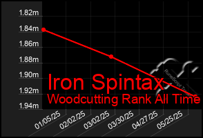 Total Graph of Iron Spintax
