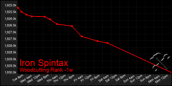 Last 7 Days Graph of Iron Spintax