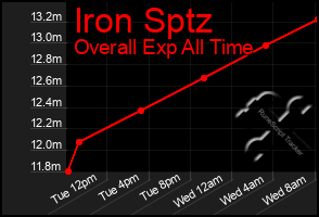 Total Graph of Iron Sptz