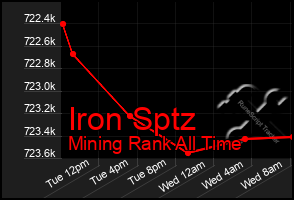 Total Graph of Iron Sptz