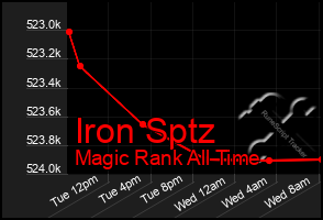 Total Graph of Iron Sptz