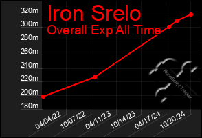 Total Graph of Iron Srelo