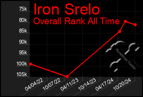 Total Graph of Iron Srelo