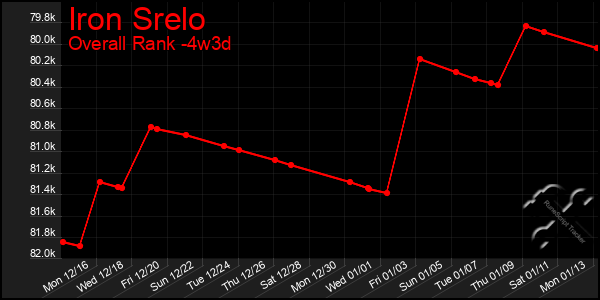 Last 31 Days Graph of Iron Srelo