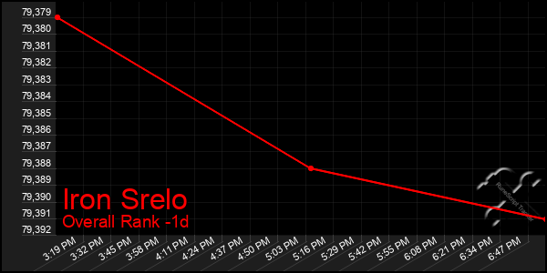 Last 24 Hours Graph of Iron Srelo