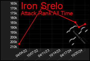 Total Graph of Iron Srelo