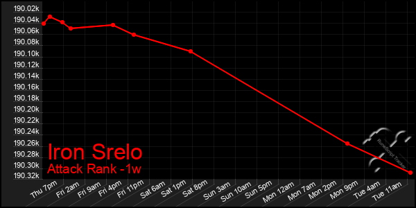 Last 7 Days Graph of Iron Srelo