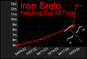 Total Graph of Iron Srelo