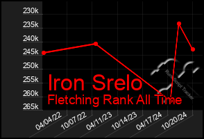 Total Graph of Iron Srelo