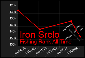 Total Graph of Iron Srelo