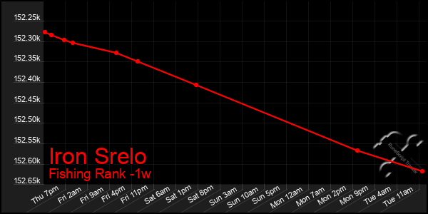 Last 7 Days Graph of Iron Srelo