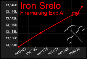 Total Graph of Iron Srelo