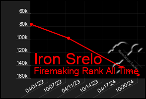 Total Graph of Iron Srelo