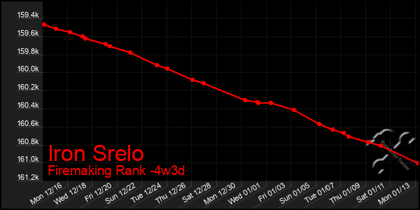 Last 31 Days Graph of Iron Srelo