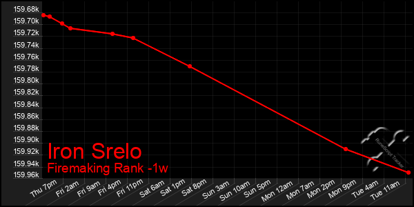 Last 7 Days Graph of Iron Srelo