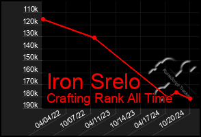 Total Graph of Iron Srelo