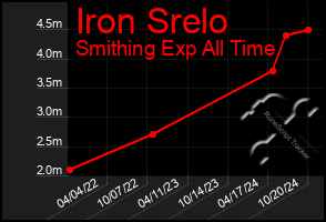 Total Graph of Iron Srelo