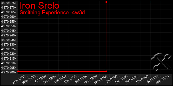 Last 31 Days Graph of Iron Srelo