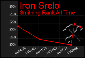 Total Graph of Iron Srelo