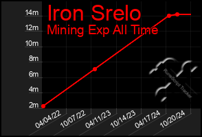 Total Graph of Iron Srelo