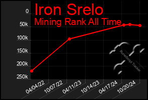 Total Graph of Iron Srelo