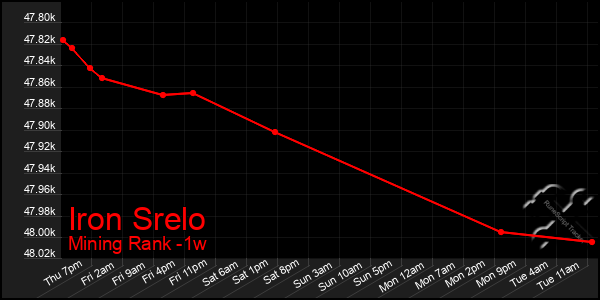 Last 7 Days Graph of Iron Srelo