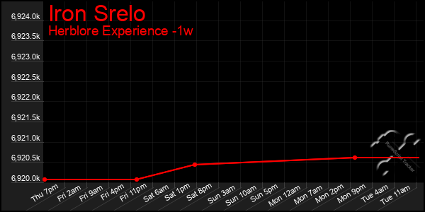 Last 7 Days Graph of Iron Srelo