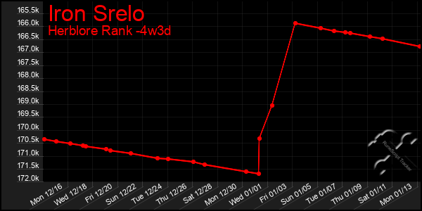 Last 31 Days Graph of Iron Srelo