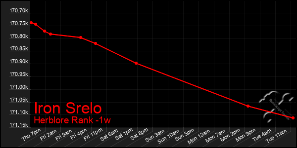 Last 7 Days Graph of Iron Srelo