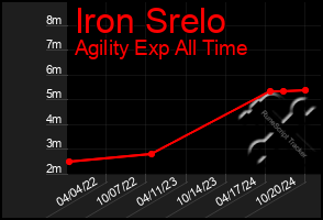 Total Graph of Iron Srelo