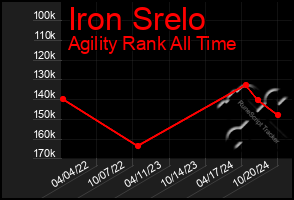 Total Graph of Iron Srelo